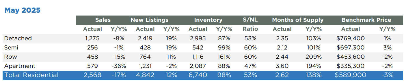 Price Trends by Property Type 
